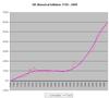 UK Historical Inflation 1750 - 2009
